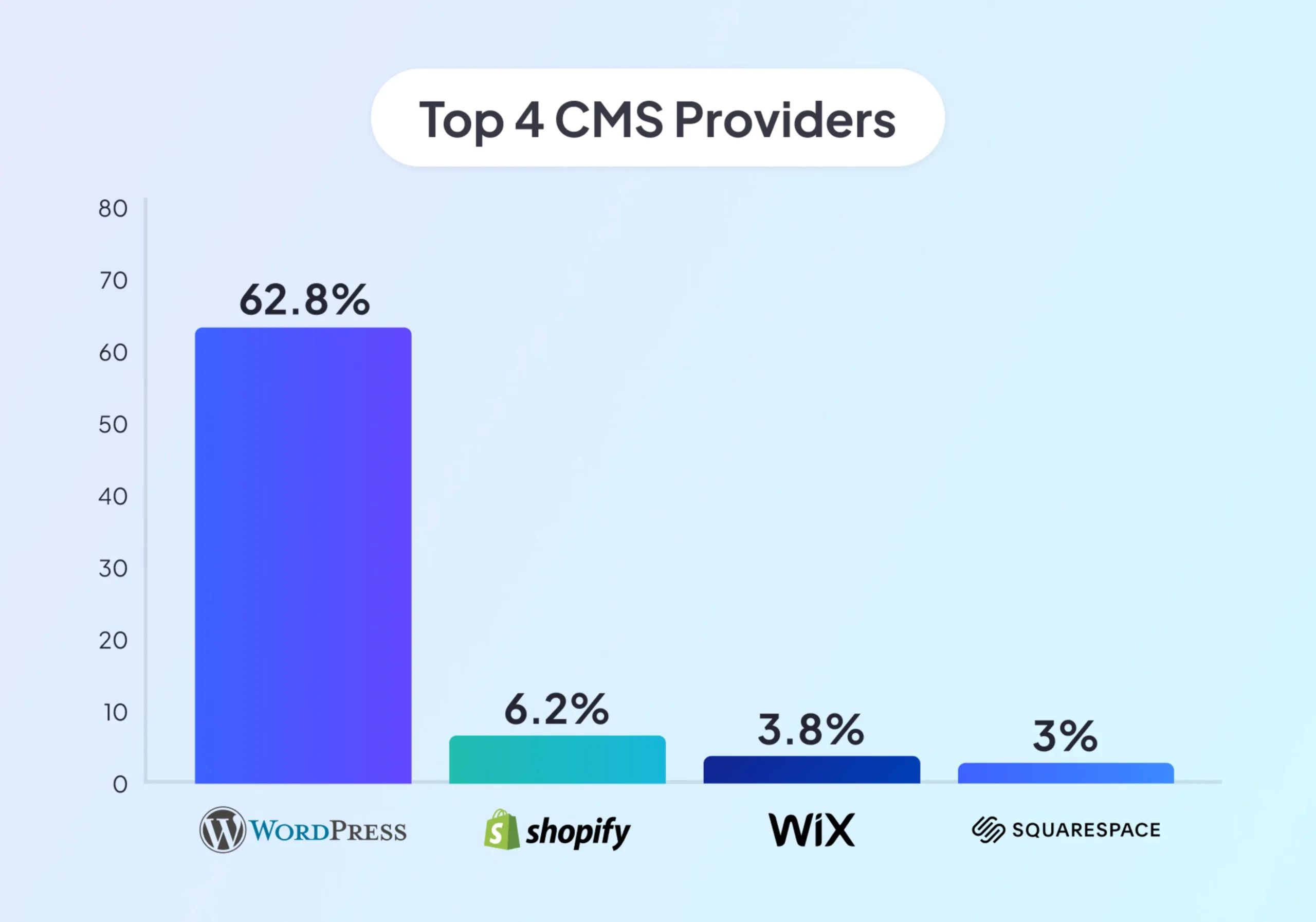 usage statistics of popular websites creating cms tools