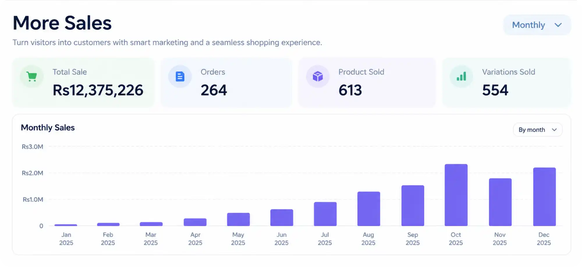 More Sales - Result of 1-Year Sale